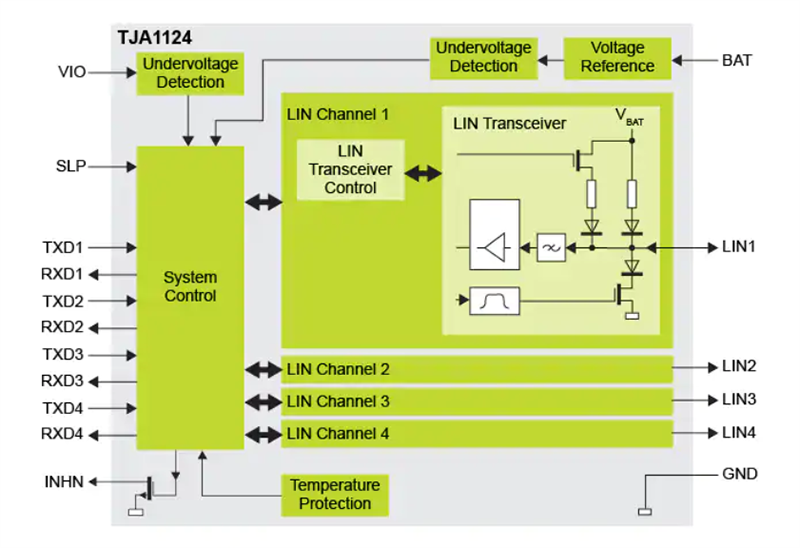 Block Diagram - NXP Semiconductors TJA1124 Quad LIN Commander Transceivers Block Diagram - NXP Semiconductors TJA1124 Quad LIN Commander Transceivers